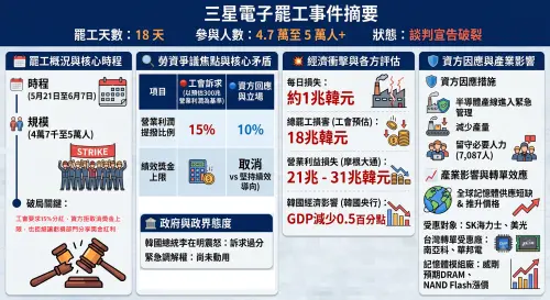 ▲三星電子罷工事件整理。（圖／顏得智製／Gemini協作）