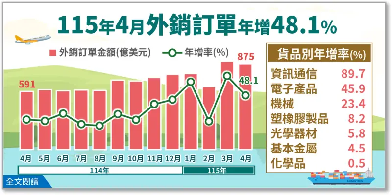    ▲外銷訂單持續燙手，經濟部統計處今（20）日公布4月外銷訂單統計，訂單金額為874.5億美元，創歷年同月新高、歷史次高，年增48.1%。（圖／經濟部統計處提供）  