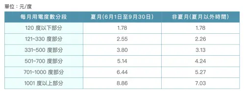 ▲夏季電費表。（圖／翻攝自台電官網）