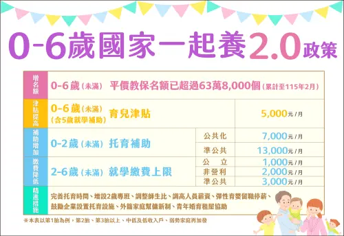 ▲賴清德「成長津貼」將在現行政策上單獨加碼！目前「0-6歲國家一起養 2.0」已全面取消排富，0-2 歲育兒津貼每月保底 5,000 元。待 116 年新制上路後，兩筆補助將「疊加」發放，家長領取的銀彈將更充足。（圖／行政院提供）