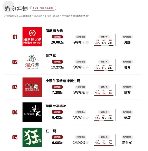 ▲根據《網路溫度計》口碑聲量排行「鍋物連鎖」類別中，統計2026年04月21日至2026年05月20日聲量，台灣火鍋冠軍由「海底撈火鍋」拿下冠軍。（圖／網路溫度計）