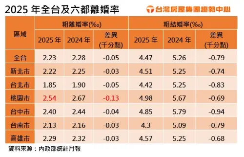▲2025年全台及六都離婚率表。（圖／台灣房屋提供）