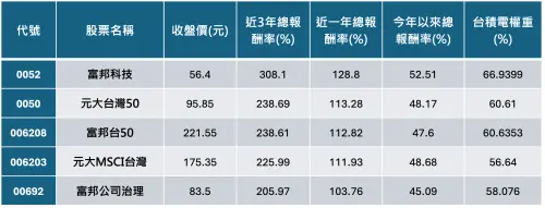 ▲台積電權重50％以上，熱門市值型ETF績效。（圖╱法人提供）