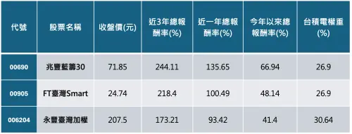 ▲台積電權重30％以下，熱門市值型ETF績效。（圖╱法人提供）