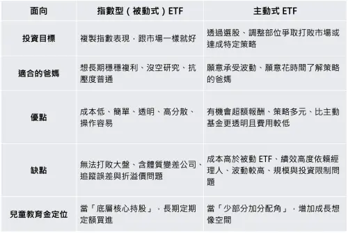 ▲兒童帳戶：指數型 vs 主動式ETF核心比較。（圖╱法人提供）