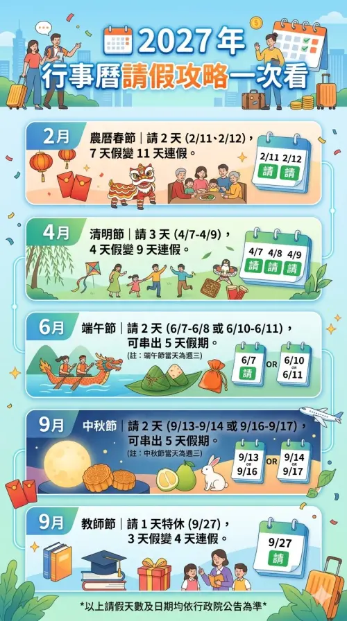 ▲2027 年行事曆請假攻略一圖看懂。（圖／gemini生成）