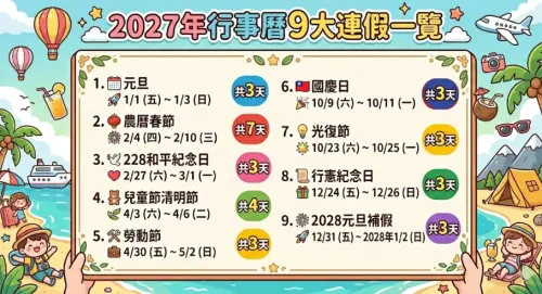 ▲2027年的總放假天數為121天，其中連續假期一共有9個，一圖看懂9大連假日期區間。（圖/Gemini AI/記者張嘉哲監製）