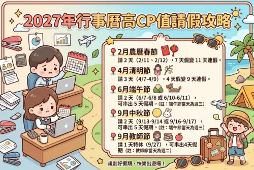 ▲2027年行事曆高CP值請假攻略一圖看！春節請2天可以放11天最佳選擇。（圖/Gemini AI/記者張嘉哲監製）