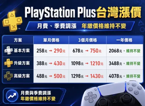 ▲PlayStation Plus台灣會員確定漲價，基本、升級、高級3大方案的單月與3個月費用全面調整，不過年費暫時維持不變。（圖／ChatGPT生成，周淑萍監製）
