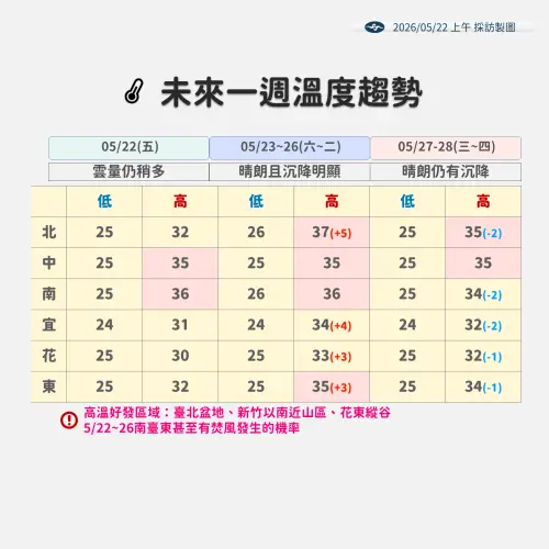 ▲今日各地為多雲到晴，感受高溫悶熱，白天高溫普遍來到30至33度。（圖／翻攝自中央氣象署）