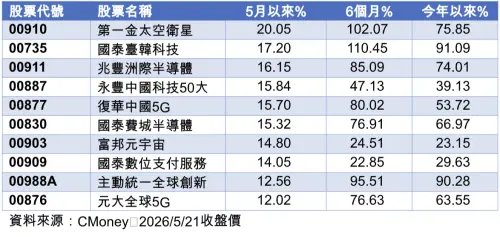 ▲5月份海外股票ETF績效十強。（圖╱法人提供）