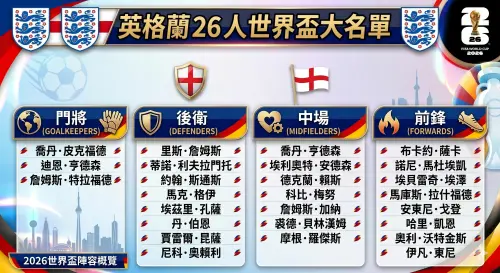 ▲英格蘭2026世界盃26人名單。（圖／AI製圖／記者黃建霖監製）