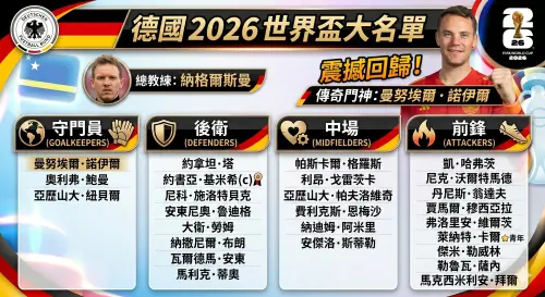 ▲德國隊2026年世界盃26人名單。（圖／AI製圖／記者黃建霖監製）