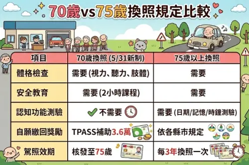 ▲70歲以及75歲以上駕駛人換照規定比較一圖看。（圖/Gemini AI/記者張嘉哲監製）