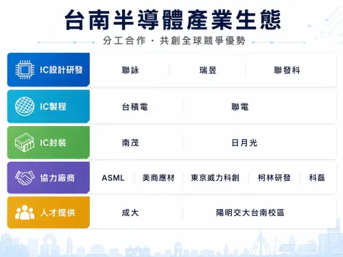 AI產業鏈南移帶動人才匯聚　南科成台灣科技版圖關鍵據點