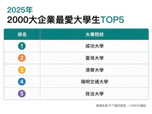 ▲2025年2000大企業最愛大學生前五名出爐，由台南成大奪冠。（圖／翻攝畫面）