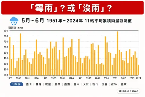 今年梅雨季怎沒雨？專家揭「空梅」3大主因　下周鋒面雨終於來了