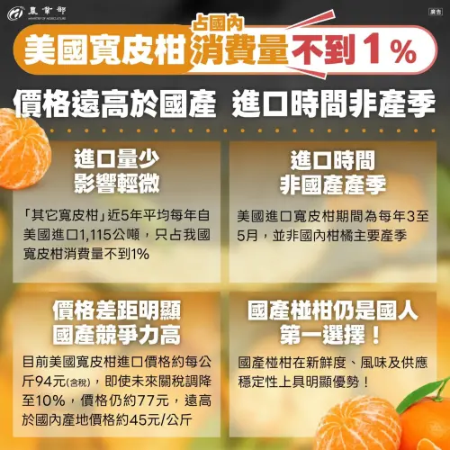 ▲對於美國寬皮柑調降進口關稅，農業部表示，國內椪柑價格仍具優勢。（圖／農業部提供）