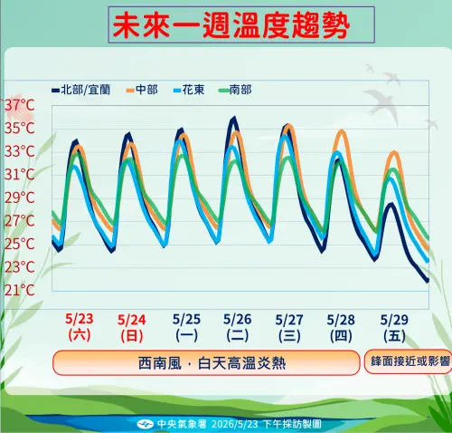 ▲下周四之前各地為高溫炙熱的天氣型態，特別是下周二、下週三溫度最高。（圖／中央氣象署提供）