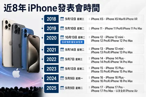 ▲一圖看完近8年iPhone發表會日期。（圖／ChatGPT生成，周淑萍監製）
