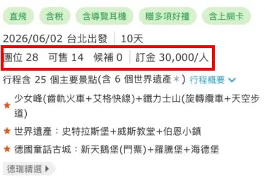 ▲網友分享自己買了某個旅行社的歐洲行程，結果上面寫已售14人、16人可成團，自己買了2份後卻在出發前夕被告知人數不足團滅，經歷引爆討論。（圖/Threads）