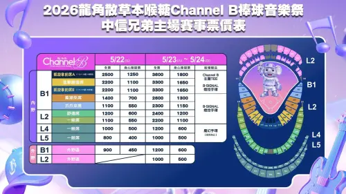 ▲中信兄弟「CHANNEL B K歌主題日」邀請國際巨星PSY壓軸獻唱，開出最高3600元票價，原本還被象迷嫌貴，結果線上看到PSY表演後，紛紛表示後悔。（圖／中信兄弟提供）