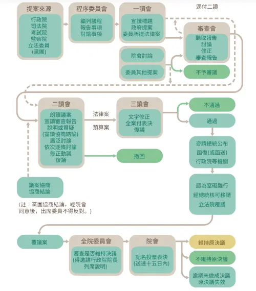 ▲立法程序一圖看。（圖／立法院官網）
