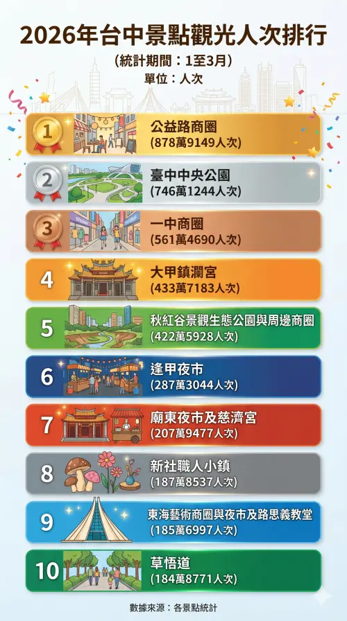 ▲據觀光署公布的最新景點觀光人潮統計數據，2026 年 1 月至 3 月台中最強景點第二名，由新入榜的中央公園拿下，也讓榜單出現洗牌效應。（圖／Gemini生成）