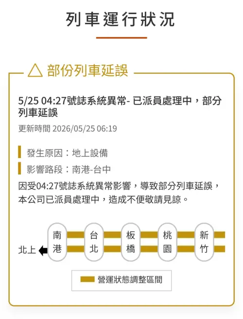 ▲受到事故影響，苗栗路段目前只能採「單線雙向」方式行車，全線班次陸續出現20分鐘以上延誤。（圖／翻攝自台灣高鐵APP）
