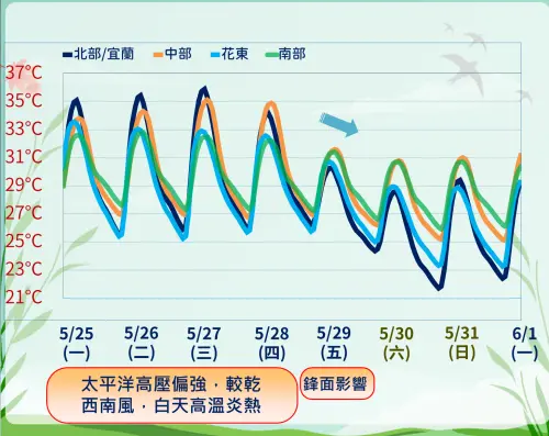 ▲炎熱高溫將持續到周四，大台北、花東縱谷、中南部內陸都有局部37至38度高溫。（圖／中央氣象署）