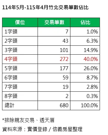 ▲114年5月至115年4月竹北交易筆數佔比。（圖／信義房屋提供）