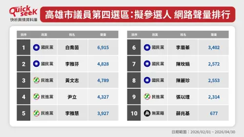 ▲高雄市議員第四選區擬參選人，網路聲量排行。（圖／QuickseeK提供）