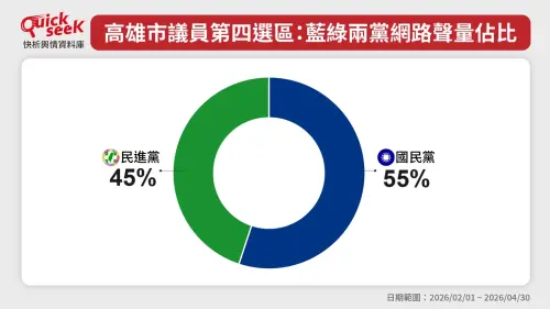▲高雄市議員第四選區，藍綠兩黨網路聲量佔比。（圖／QuickseeK提供）