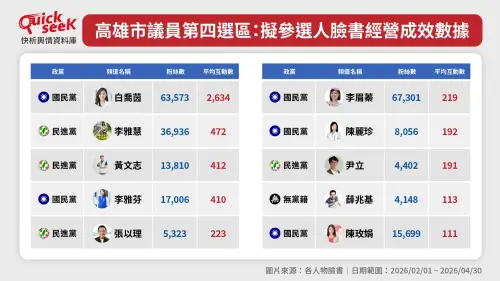 ▲高雄市議員第四選區擬參選人，臉書經營成效數據。（圖／QuickseeK提供）