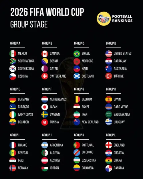 ▲2026年世界盃足球賽小組名單一覽。（圖／取自Football Rankings）