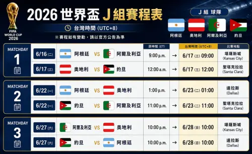 ▲2026世界盃足球賽 （FIFA World Cup）J組賽程懶人包。（圖／OpenAI／記者路皓惟監製）