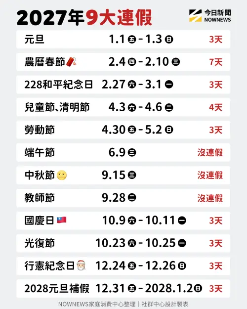 ▲2027行事曆的總放假天數為121天，其中連續假期一共有9個，一圖看懂9大連假日期區間。（圖/NOWNEWS社群中心製）