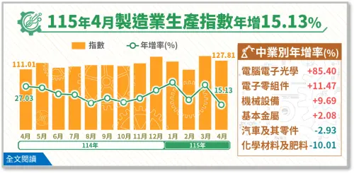 AI熱潮下4月工業、製造業增幅萎縮　經濟部：拉貨潮墊高比較基期