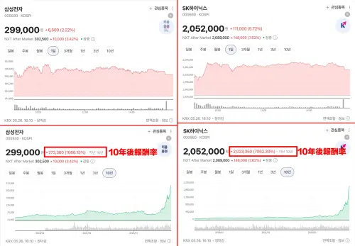 ▲三星電子、SK海力士（右）股票10年後市值翻倍，前者報酬率為1066.15%，後者為7062.30%。（圖／翻攝Naver）