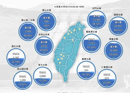 5月降雨挹注全台水庫　水利署：全台水情恢復正常