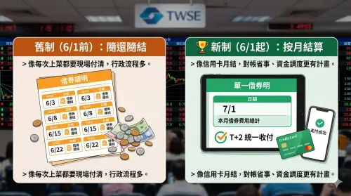 ▲證交所 6/1 實施借券費「月結」新制！一張圖看懂前後差異：告別零碎扣款，資金管理更彈性。注意買賣股票依然是 T+2 期限付錢。（示意圖／Gemini 製圖／NOWNEWS 監製）