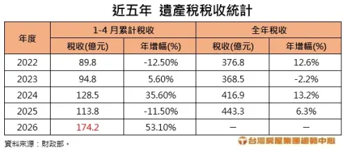 ▲全台遺產稅收創歷史新高！台北市貢獻逾 5 成居冠，彰化縣則以 7.6 億元意外擠下台南，展現隱藏富豪驚人財力。（圖／台灣房屋提供）
