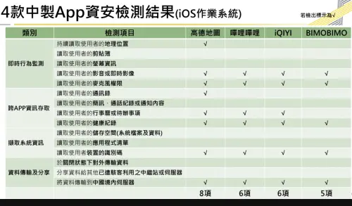 ▲4款中資APP高德地圖、嗶哩嗶哩（bilibili）、愛奇藝（iQIYI）及BIMOBIMO檢測結果。（圖／數位發展部提供）