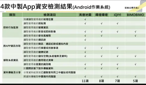 ▲4款中資APP高德地圖、嗶哩嗶哩（bilibili）、愛奇藝（iQIYI）及BIMOBIMO檢測結果。（圖／數位發展部提供）