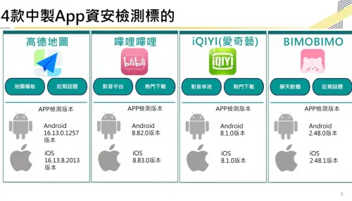 數發部檢測高德地圖、嗶哩嗶哩等4款APP　存取敏感權限且恐被外流