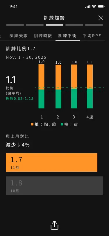 ▲iOGYM能將各種綜合數據匯入，讓教練、防護師、物理治療師綜合評估健身者表現。（圖／iOGYM提供）