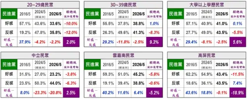 ▲《美麗島電子報》5月國政民調出爐，該6群民眾對民進黨印象評價的波動幅度驚人。（圖／美麗島電子報提供）