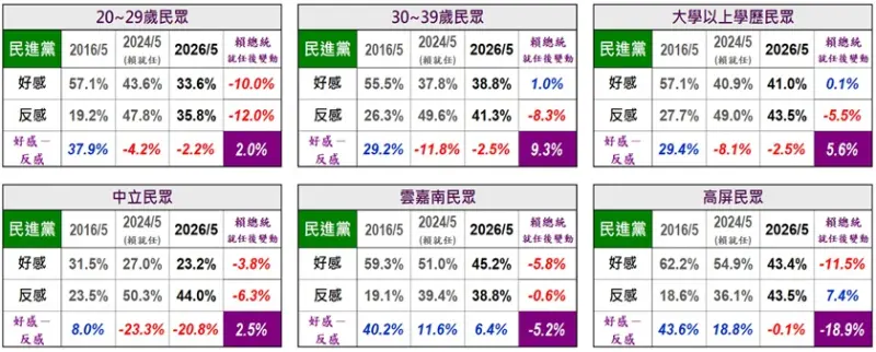    ▲《美麗島電子報》5月國政民調出爐，該6群民眾對民進黨印象評價的波動幅度驚人。（圖／美麗島電子報提供）  