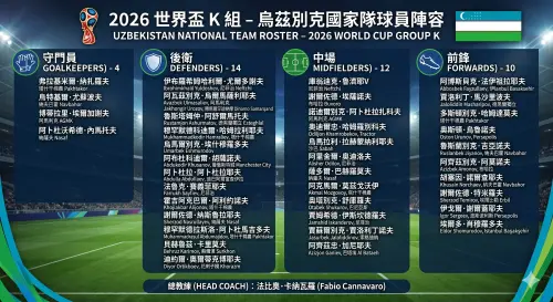 ▲烏茲別克世界盃球員名單。（圖／Gemni製圖／記者黃建霖監製）