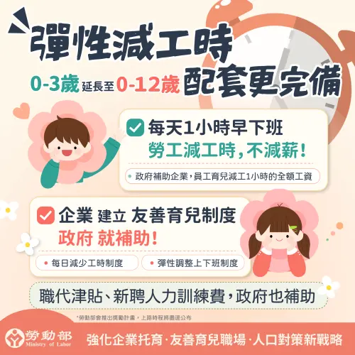 ▲北市政策上路近3個月，總統賴清德今日宣布18項措施，其中再看到育兒「彈性上下班」或減工時，從0至3歲延長到12歲，勞工每日可減少1小時工時且不減薪，由政府補助企業全額工資。（圖／勞動部提供）